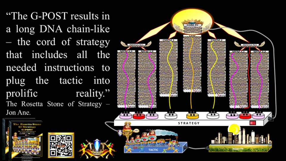 strategy-tactic-mix-up-111312.
G-POST STRATEGY TOOL – strategy – “The G-POST results in a long DNA chain-like – the cord of strategy that includes all the needed instructions to plug the tactic into prolific reality.” Jon Ane, The Rosetta Stone of Strategy.